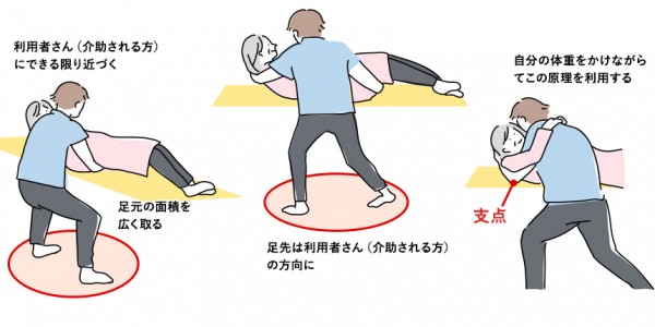 ボディメカニクスの例