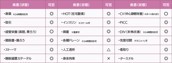 在宅医療での疾患や処置の受け入れ可否一覧。左から、疾患と状態、受け入れ可否。麻薬、24時間対応可、受け入れ可能。吸引、受け入れ可能。経管栄養、鼻腔と胃ろう、受け入れ可能。膀胱瘻と腸ろう、受け入れ可能。ストーマ、受け入れ可能。膀胱留置カテーテル、受け入れ可能。在宅酸素、受け入れ可能。インスリン、スケール対応可能、受け入れ可能。褥瘡、重度対応可能、受け入れ可能。各種ドレーン、24時間対応可能、受け入れ可能。人工透析、受け入れ三角。身体拘束、受け入れ不可。中心静脈栄養、ポートありで受け入れ可能。PICC、受け入れ可能。末梢点滴、24時間対応可能、受け入れ可能。気管切開、カニューレ対応可能、受け入れ可能。看取り、対応可能だが条件あり。ターミナルケア、受け入れ可能。
