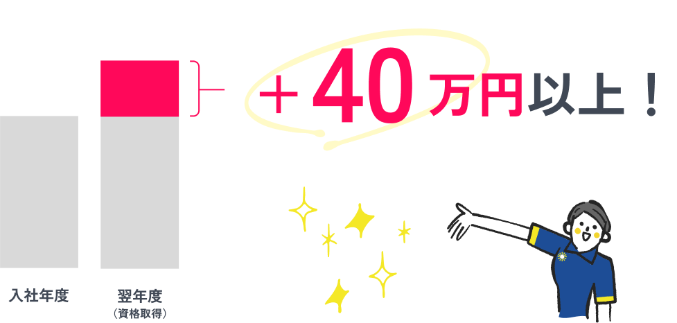 介護福祉士を取得すると、入社の翌年度に年収が40万円以上UPすることの説明図